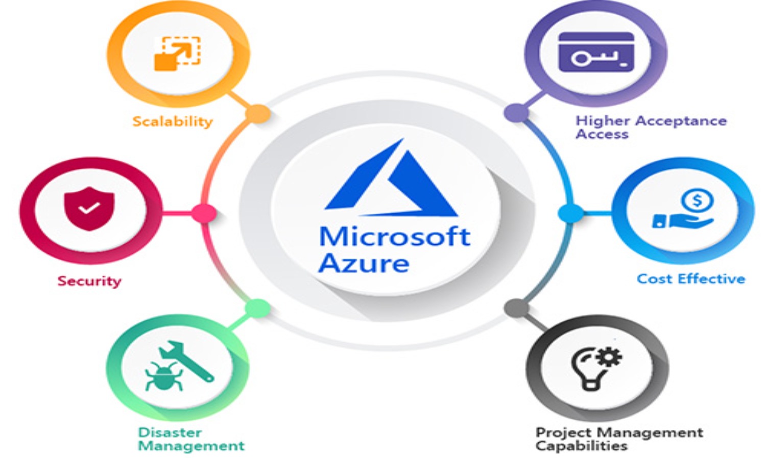Microsoft Azure Cloud Solutions