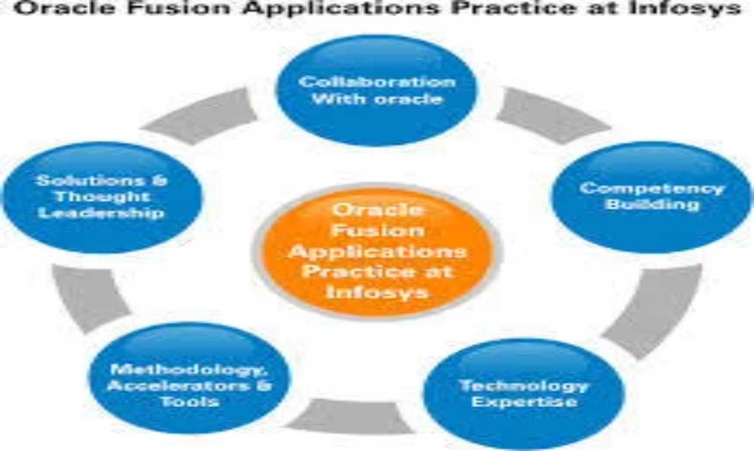 Oracle Application Solutions
