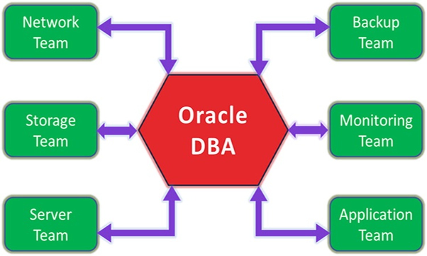 Oracle DBA Support