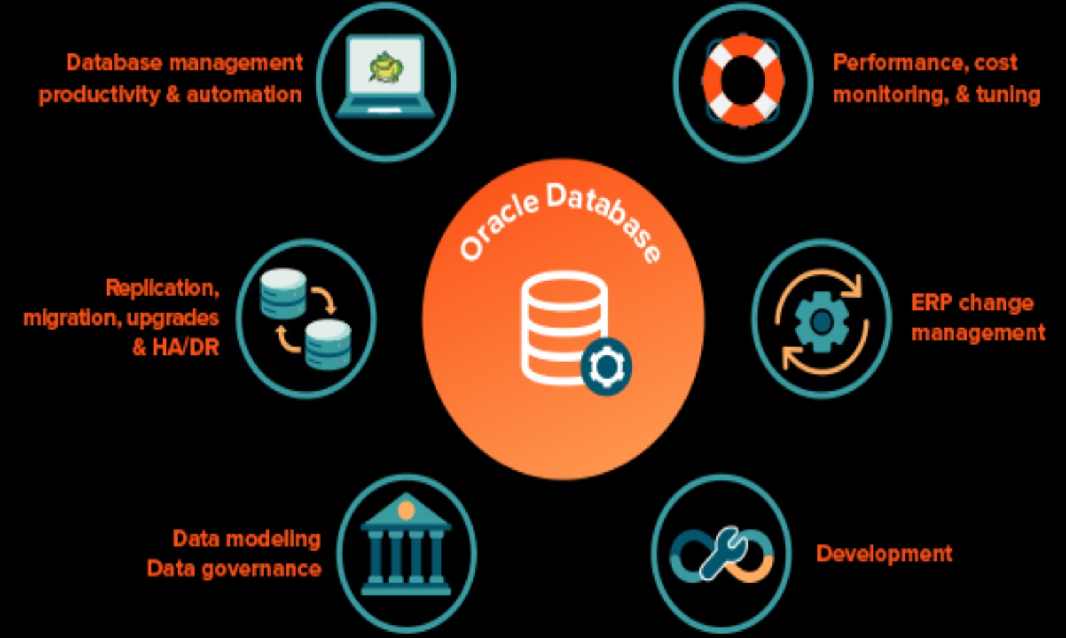 Oracle Database Solutions