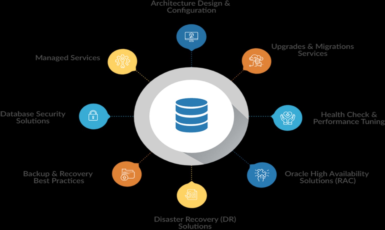 Oracle Database Solutions